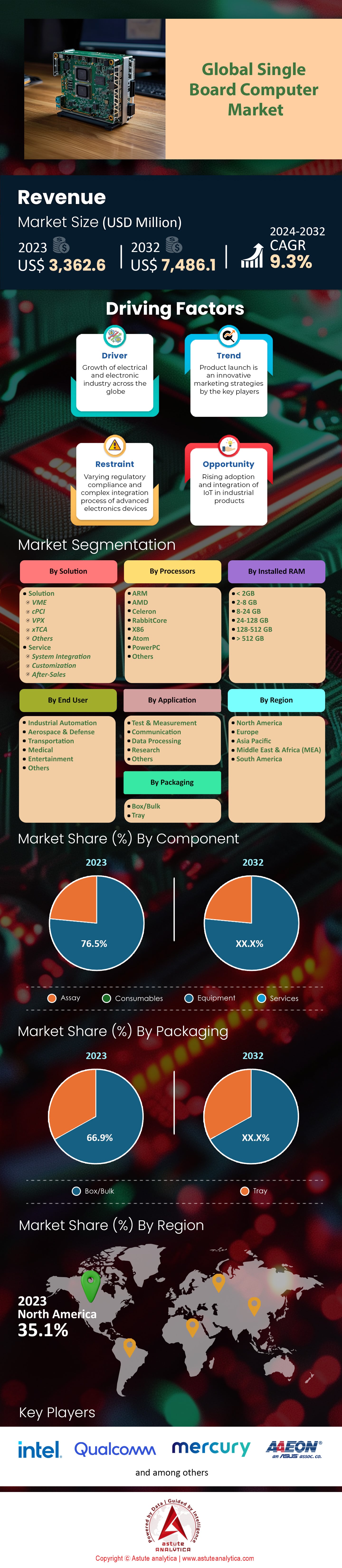 Single Board Computer Market